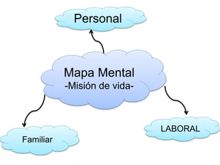 Mapa Mental
-Misión de vida-
Personal
LABORAL
Familiar
 