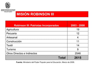 MISIÓN ROBINSON III Fuente:  Ministerio del Poder Popular para la Educación, Marzo de 2009. Robinson III: Patriotas Incorporados 2003 - 2008 Agricultura  19 Pecuaria  12 Artesanal 4 Construcción  11 Textil  14 Turismo 9 Otros Directos e Indirectos  2546 Total  2615 