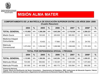 MISIÓN ALMA MATER COMPORTAMIENTO DE LA MATRÍCULA DE EDUCACIÓN SUPERIOR ENTRE LOS AÑOS 2004 -2008 (Cuadro Resumen)  2004  %  2005  %  2006  %  2007  %  2008*  %  TOTAL GENERAL  1.115.965  100%  1.398.290  100%  1.643.264  100%  2.116.538  100%  2.260.221  100%  Misión Sucre  42.913  4%  130.245  9%  326.638  20%  505.093  24%  534.315  24%  Medicina Integral Comunitaria  - 0%  15.403  1%  17.660  1%  21.550  1%  24.703  1%  Matricula Convencional  1.073.052  96%  1.252.642  90%  1.298.966  79%  1.589.895  75%  1.701.203  75%  TOTAL POR DEPENDENCIA OFICIAL + PRIVADA   2004  %  2005  %  2006  %  2007  %  2008*  %  TOTAL GENERAL  1.115.965  100%  1.398.290  100%  1.643.264  100%  2.116.538  100%  2.260.221  100%  Matricula Oficial  724.065  65%  956.682  68%  1.163.091  71%  1.581.444  75%  1.673.963  74%  Matricula Privada  391.900  35%  441.608  32%  480.173  29%  535.094  25%  586.258  26%  *Estimación Nacional. *Fuente: Oficina de Planificación del Sector Universitario – Departamento de Estadística, 2008. Instituciones de Educación Superior, Febrero 2009.Dirección General de Supervisión y Seguimiento de Instituciones de Educación Superior, Marzo, 2009.  
