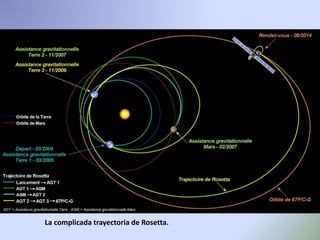 La complicada trayectoria de Rosetta.
 