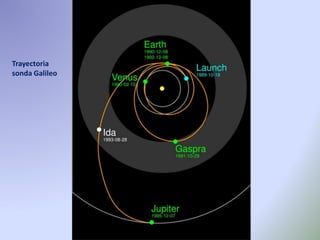 Trayectoria
sonda Galileo
 
