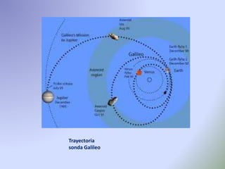 Trayectoria
sonda Galileo
 