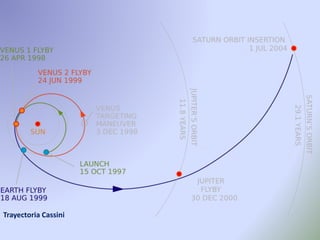 Trayectoria Cassini
 