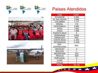 Países Atendidos PAIS CANT. ECUADOR 5.342 EL SALVADOR 3.898 COLOMBIA 1.177 BRASIL 110 GUATEMALA 2.082 PERU 1.842 CHILE 1.099 PUERTO RICO 5 HONDURAS 2.832 PARAGUAY 992 COSTA RICA 1.301 NICARAGUA 3.406 REP. DOMINICANA 802 URUGUAY 3 BOLIVIA 1 ARGENTINA 310 MEXICO 509 PORTUGAL 3 CUBA 1 ITALIA 1 TOTAL 25.716 