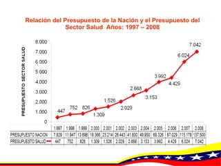 Relación del Presupuesto de la Nación y el Presupuesto del Sector Salud  Años: 1997 – 2008 