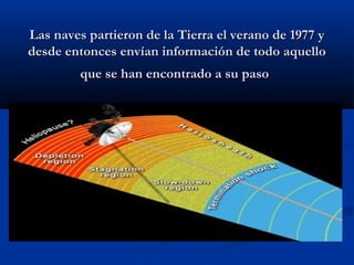 Las naves partieron de la Tierra el verano de 1977 yLas naves partieron de la Tierra el verano de 1977 y
desde entonces envían información de todo aquellodesde entonces envían información de todo aquello
que se han encontrado a su pasoque se han encontrado a su paso
 