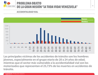 PROBLEMA OBJETO
                  DE LA GRAN MISIÓN “¡A TODA VIDA! VENEZUELA”
                                                                          18




                  Accidentalidad vial




Las principales víctimas de los accidentes de tránsito son los hombres
jóvenes, especialmente en el grupo etario de 20 a 24 años de edad,
mientras que el sector más vulnerable a la accidentialidad vial son los
motorizados que representan el 25,73% de las muertes en accidentes de
tránsito.
 Capítulo II • PROBLEMA OBJETO
 