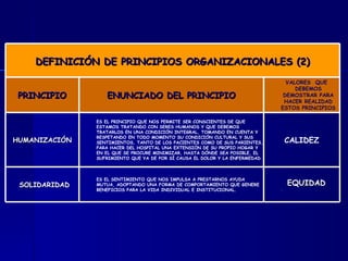 DEFINICIÓN DE PRINCIPIOS ORGANIZACIONALES (2) PRINCIPIO ENUNCIADO DEL PRINCIPIO VALORES  QUE DEBEMOS DEMOSTRAR PARA HACER ...