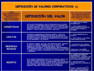 DEFINICIÓN DE VALORES CORPORATIVOS   (1) VALOR (QUE COMPORTAMIENTO DEBE MANIFESTAR EL PERSONAL DE LA INSTITUCIÓN CON EL GR...