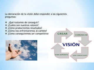 La declaración de la visión debe responder a las siguientes
preguntas:

    ¿Qué tratamos de conseguir?
   ¿Cuáles son nuestros valores?
   ¿Cómo produciremos resultados?
   ¿Cómo nos enfrentaremos al cambio?
   ¿Cómo conseguiremos ser competitivos?
 
