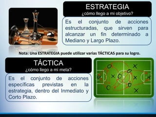 ESTRATEGIA
¿cómo llego a mi objetivo?
Es el conjunto de acciones
estructuradas, que sirven para
alcanzar un fin determinado a
Mediano y Largo Plazo.
Nota: Una ESTRATEGIA puede utilizar varias TÁCTICAS para su logro.
TÁCTICA
¿cómo llego a mi meta?
Es el conjunto de acciones
específicas previstas en la
estrategia, dentro del Inmediato y
Corto Plazo.
 