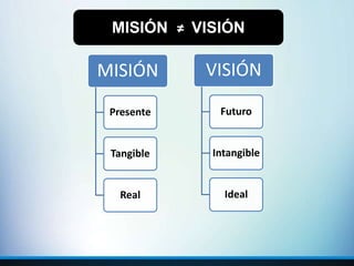 MISIÓN
Presente
Tangible
Real
VISIÓN
Futuro
Intangible
Ideal
MISIÓN ≠ VISIÓN
 