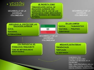 VISIÓN SE PROYECTA COMO:
*ORGANIZACIÓN SOCIAL DE
EDUCACION SUPERIOR CON
LIDERAZGO ENE EL USO DE LAS
TECNOLOGIAS COMO MEDIADORAS
EN LOS PROCESOS DE FORMACION
INTEGRAL
EN LOS CAMPOS:
*SOCIAL *HUMANISTICO
*CULTURAL *POLITICO
*CIENTIFICO
MEDIANTE ESTRATEGIAS:
*PRESENCIALES
*VIRTUALES
*A DISTANCIA
CON PROPUESTAS DE:
*FORMACION PERMANENTE
*USO DE METODOLOGIAS
INNOVADORAS
ADECUADAS AL CONTEXTODE LAS
EDUCACION SUPERIOR
*LOCAL
*NACIONAL
INTERNACIONAL
DESARROLLO DE LA
SOCIEDAD
COLOMBIANA
DESARROLLO DE LA
SOCIEDAD
COLOMBIANA
 