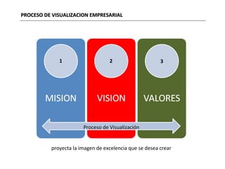 PROCESO DE VISUALIZACION EMPRESARIAL




             1                    2                     3




                       Proceso de Visualización


          proyecta la imagen de excelencia que se desea crear
 