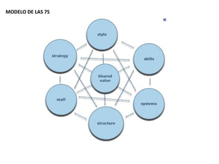 MODELO DE LAS 7S
 