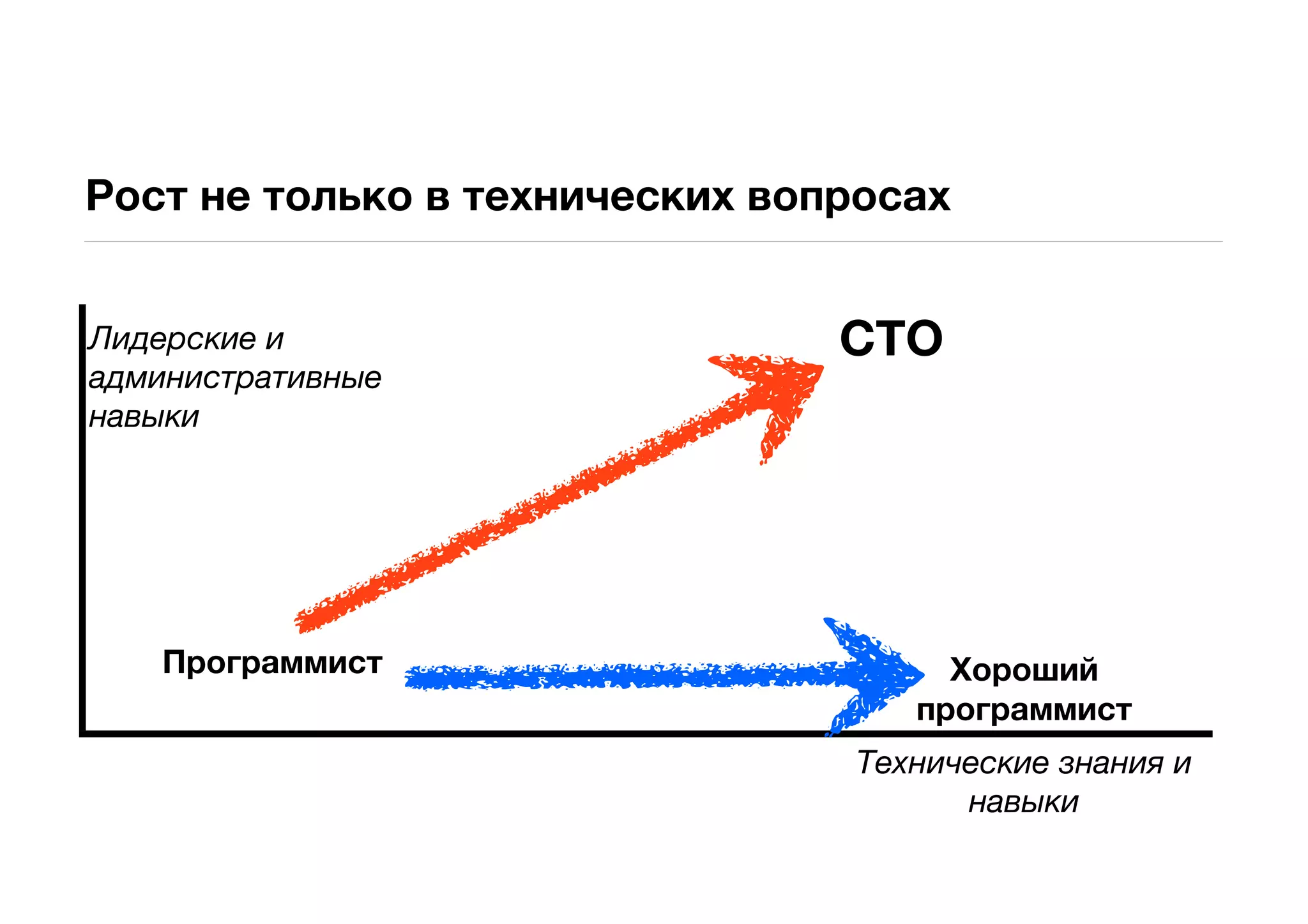 Рост не только в технических вопросах


Лидерские и                     CTO
административные
навыки




   Программист                       Хороший
                                   программист
                                Технические знания и
                                      навыки
 