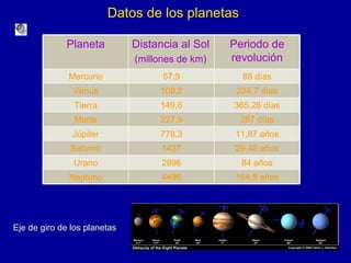 Datos de los planetas Eje de giro de los planetas 164,8 años 4496 Neptuno 84 años 2896 Urano 29,46 años 1427 Saturno 11,87 años 778,3 Júpiter 287 días 227,9 Marte 365,26 días 149,6 Tierra 224,7 días 108,2 Venus 88 días 57,9 Mercurio Periodo de revolución Distancia al Sol (millones de km) Planeta 