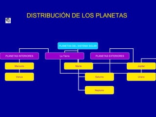 DISTRIBUCIÓN DE LOS PLANETAS PLANETAS DEL SISTEMA SOLAR PLANETAS INTERIORES La Tierra PLANETAS EXTERIORES Mercurio Venus Marte Júpiter Saturno Neptuno Urano 
