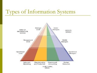 Types of Information Systems
 