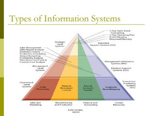 Types of Information Systems
 