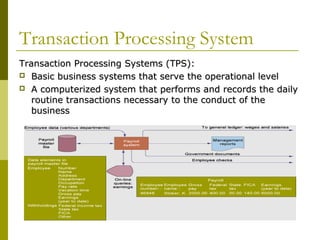 Transaction Processing System
Transaction Processing Systems (TPS):Transaction Processing Systems (TPS):
 Basic business systems that serve the operational levelBasic business systems that serve the operational level
 A computerized system that performs and records the dailyA computerized system that performs and records the daily
routine transactions necessary to the conduct of theroutine transactions necessary to the conduct of the
businessbusiness
 