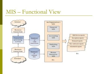 MIS – Functional View
 