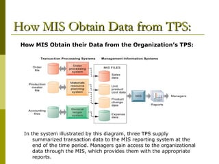 How MIS Obtain Data from TPS:How MIS Obtain Data from TPS:
How MIS Obtain their Data from the Organization’s TPS:
In the system illustrated by this diagram, three TPS supply
summarized transaction data to the MIS reporting system at the
end of the time period. Managers gain access to the organizational
data through the MIS, which provides them with the appropriate
reports.
 