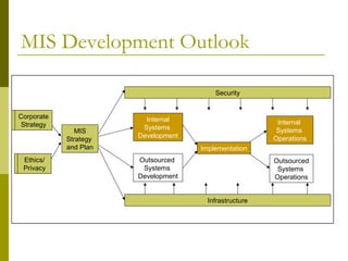 MIS Development Outlook
Corporate
Strategy
Ethics/
Privacy
MIS
Strategy
and Plan
Internal
Systems
Development
Outsourced
Systems
Development
Implementation
Internal
Systems
Operations
Outsourced
Systems
Operations
Infrastructure
Security
Corporate
Strategy
Ethics/
Privacy
 