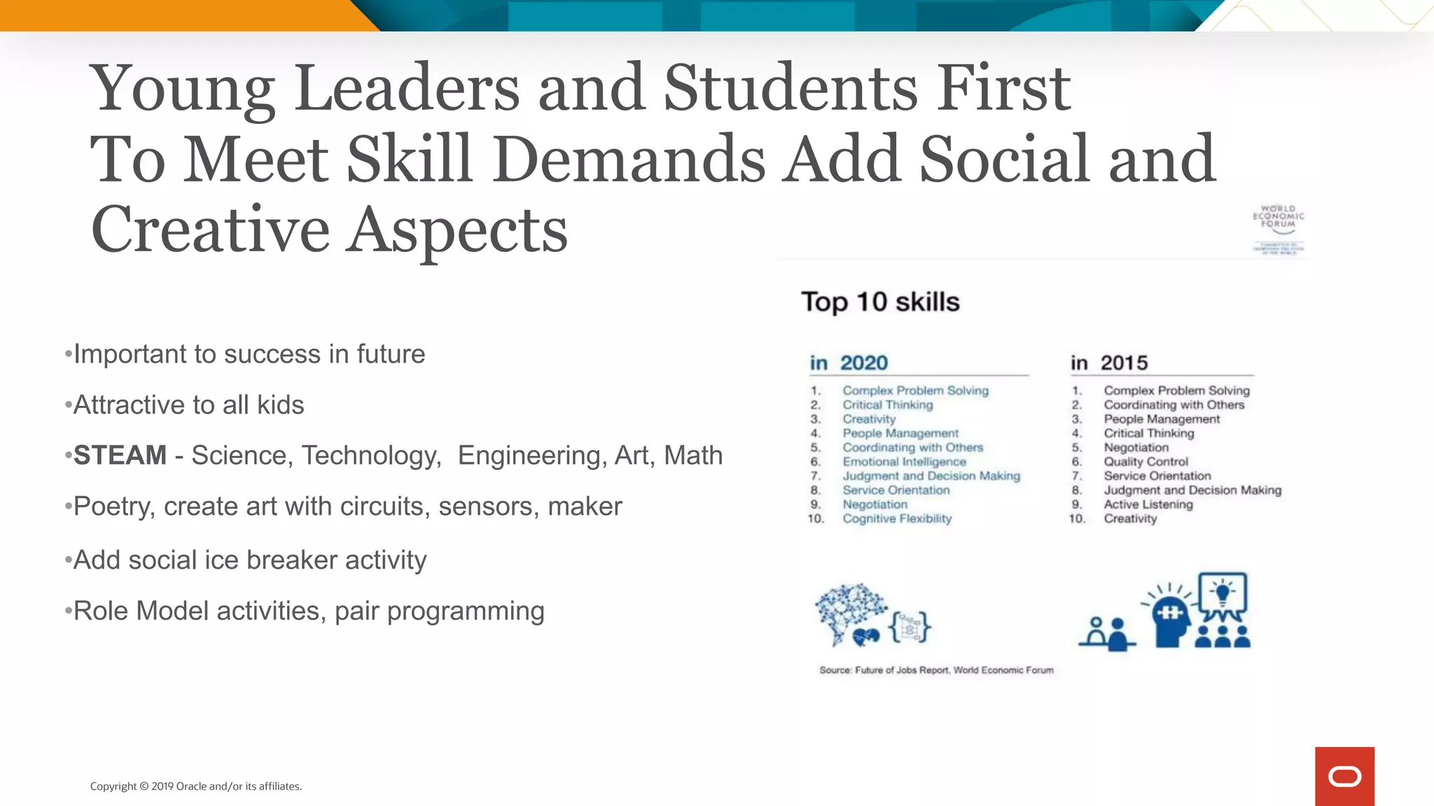 Young Leaders and Students First
To Meet Skill Demands Add Social and
Creative Aspects
Copyright © 2019 Oracle and/or its affiliates.
•Important to success in future
•Attractive to all kids
•STEAM - Science, Technology, Engineering, Art, Math
•Poetry, create art with circuits, sensors, maker
•Add social ice breaker activity
•Role Model activities, pair programming
 