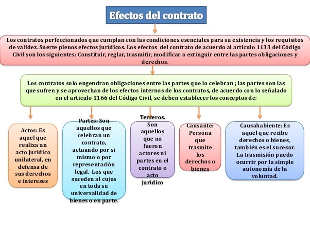Los Contratos y sus efectos