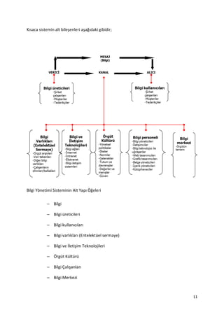 11
Kısaca sistemin alt bileşenleri aşağıdaki gibidir;
Bilgi Yönetimi Sisteminin Alt Yapı Öğeleri
– Bilgi
– Bilgi üreticileri
– Bilgi kullanıcıları
– Bilgi varlıkları (Entelektüel sermaye)
– Bilgi ve İletişim Teknolojileri
– Örgüt Kültürü
– Bilgi Çalışanları
– Bilgi Merkezi
 
