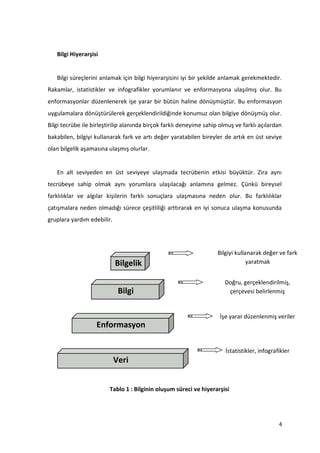 4
Bilgi Hiyerarşisi
Bilgi süreçlerini anlamak için bilgi hiyerarşisini iyi bir şekilde anlamak gerekmektedir.
Rakamlar, istatistikler ve infografikler yorumlanır ve enformasyona ulaşılmış olur. Bu
enformasyonlar düzenlenerek işe yarar bir bütün haline dönüşmüştür. Bu enformasyon
uygulamalara dönüştürülerek gerçeklendirildiğinde konumuz olan bilgiye dönüşmüş olur.
Bilgi tecrübe ile birleştirilip alanında birçok farklı deneyime sahip olmuş ve farklı açılardan
bakabilen, bilgiyi kullanarak fark ve artı değer yaratabilen bireyler de artık en üst seviye
olan bilgelik aşamasına ulaşmış olurlar.
En alt seviyeden en üst seviyeye ulaşmada tecrübenin etkisi büyüktür. Zira aynı
tecrübeye sahip olmak aynı yorumlara ulaşılacağı anlamına gelmez. Çünkü bireysel
farklılıklar ve algılar kişilerin farklı sonuçlara ulaşmasına neden olur. Bu farklılıklar
çatışmalara neden olmadığı sürece çeşitliliği arttırarak en iyi sonuca ulaşma konusunda
gruplara yardım edebilir.
Tablo 1 : Bilginin oluşum süreci ve hiyerarşisi
Bilgiyi kullanarak değer ve fark
yaratmak
Doğru, gerçeklendirilmiş,
çerçevesi belirlenmiş
İşe yarar düzenlenmiş veriler
İstatistikler, infografikler
Bilgelik
Bilgi
Enformasyon
Veri
 