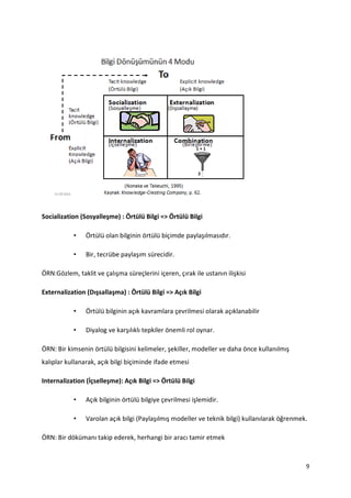 9
Socialization (Sosyalleşme) : Örtülü Bilgi => Örtülü Bilgi
• Örtülü olan bilginin örtülü biçimde paylaşılmasıdır.
• Bir, tecrübe paylaşım sürecidir.
ÖRN:Gözlem, taklit ve çalışma süreçlerini içeren, çırak ile ustanın ilişkisi
Externalization (Dışsallaşma) : Örtülü Bilgi => Açık Bilgi
• Örtülü bilginin açık kavramlara çevrilmesi olarak açıklanabilir
• Diyalog ve karşılıklı tepkiler önemli rol oynar.
ÖRN: Bir kimsenin örtülü bilgisini kelimeler, şekiller, modeller ve daha önce kullanılmış
kalıplar kullanarak, açık bilgi biçiminde ifade etmesi
Internalization (İçselleşme): Açık Bilgi => Örtülü Bilgi
• Açık bilginin örtülü bilgiye çevrilmesi işlemidir.
• Varolan açık bilgi (Paylaşılmış modeller ve teknik bilgi) kullanılarak öğrenmek.
ÖRN: Bir dökümanı takip ederek, herhangi bir aracı tamir etmek
 