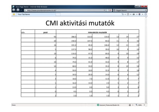 w   Your Page Name – Internet Web Browser
                w   http://www.yourdomainname.co.uk/                                   Giggle Search

      Your Tab Name




                                        CMI aktivitási mutatók
          név                        post                      interakciós mutatók
                                                 93    286.0   153.0           133.0   13          14      27

                                                 20    230.0   147.0            83.0   11              5   16

                                                 16    191.0    45.0           146.0   12          11      23

                                                  5    137.0    98.0            39.0   10              9   19

                                                 19    116.0    47.0            69.0    9          10      19

                                                  6     79.0    31.0            48.0    6              9   15

                                                 10     74.0    41.0            33.0    9              8   17

                                                 10     68.0    33.0            35.0    8          10      18

                                                  4     50.0    18.0            32.0    9              9   18

                                                  5     34.0    20.0            14.0    6              6   12

                                                  3     18.0     7.0            11.0    3              4    7

                                                  1     16.0    14.0             2.0    5              2    7

                                                  1     13.0     4.0             9.0    3              5    8

                                                  0      4.0     0.0             4.0    0              2    2

                                                  2      2.0     1.0             1.0    1              1    2
 