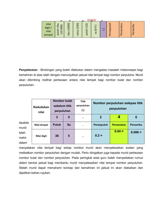 3            5 . 0                                      4               6




                                                                                                                          Persepuluh
                        nilai




                                                ribu (1000)


                                                              ratus (100)




                                                                                                                                            Perseratus
                                                                                   puluh (10)
                                   puluh ribu




                                                                                                                                                          Perseribu
                                    (10 000)




                                                                                                    sa (0-9 )
                       digit /




                                                                                                                    (.)
                        nilai
                      tempat                                                 Tens / puluh




Penyelesaian : Bimbingan yang boleh dilakukan dalam mengatasi masalah miskonsepsi bagi
kemahiran di atas ialah dengan menunjukkan jadual nilai tempat bagi nombor perpuluha. Murid
akan dibimbing melihat perbezaan antara nilai tempat bagi nombor bulat dan nombor
perpuluhan.




                                 Nombor bulat                               Titik
                                                                                                    Nombor perpuluhan selepas titik
                                 sebelum titik                perpuluhan
          Kedudukan
                                                                             (.)                                            perpuluhan
                nilai             perpuluhan

                                  3               5                           .                                 2                          4                          6
Apabila
           Nilai tempat          Puluh          Sa                            .                     Persepuluh                         Perseratus        Perseribu
murid
telah                                                                                                                                   0.04 =           0.006 =
              Nilai digit         30              5                           .                       0.2 =
mahir
dalam
menyatakan nilai tempat bagi setiap nombor murid akan menyelesaikan soalan yang
melibatkan nombor perpuluhan dengan mudah. Perlu diingatkan juga kepada murid perbezaan
nombor bulat dan nombor perpuluhan. Pada peringkat awal guru boleh menyediakan rumus
dalam bentuk jadual bagi membantu murid menyelesaikan nilai tempat nombor perpuluhan.
Stelah murid dapat memahami konsep dan kemahiran ini jadual ini akan diabaikan dan
dijadikan bahan rujukan.
 