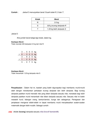 Contoh : Jadual 3 menunjukkan berat 3 buah kotak R, S dan T.
Kotak Berat
R 3.5 kg
S 325 g kurang daripada R
T 1.25 kg lebih daripada S
Jadual 3
Kira jumlah berat ketiga-tiga kotak, dalam kg.
Kesilapan Murid :
Tidak menolak 325 daripada 3.5 kg dari nilai R
Kesilapan Murid :
Tidak menambah 1.25 kg daripada nilai S
Penyelesaian : Dalam hal ini, kaedah yang boleh digunapakai bagi membantu murid-murid
ialah dengan menekankan perkataan kurang daripada dan lebih daripada. Bagi kurang
daripada pastikan murid menolak nilai yang diberi daripada sesuatu nilai, manakala bagi lebih
daripada pastikan murid menambah nilai diberi daripada sesuatu nilai. Sesuatu nilai ini boleh
mewakili huruf, bilangan orang, bentuk-bentuk, bunga dan sebagainya. Penegasan dan
penjelasan mengenai istilah-istilah ini dapat membantu murid menyelesaikan soalan-soalan
matematik dengan lebih mudah. Sebagai contoh :
nilai ditolak (kurang) daripada sesuatu nilai (huruf/ bentuk/dll)
3 . 5 0 0 kg
+ 0 . 3 2 5 kg
3 . 8 2 5 kg
+ 1 . 2 5 0 kg
5 . 0 7 5 kg
 