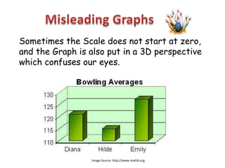 Sometimes the Scale does not start at zero,
and the Graph is also put in a 3D perspective
which confuses our eyes.




                 Image Source: http://www.math6.org
 