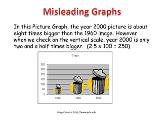 In this Picture Graph, the year 2000 picture is about
eight times bigger than the 1960 image. However
when we check on the vertical scale, year 2000 is only
two and a half times bigger. (2.5 x 100 = 250).




                 Image Source: http://www.yale.edu
 