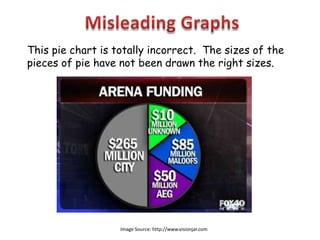 This pie chart is totally incorrect. The sizes of the
pieces of pie have not been drawn the right sizes.




                   Image Source: http://www.visionjar.com
 