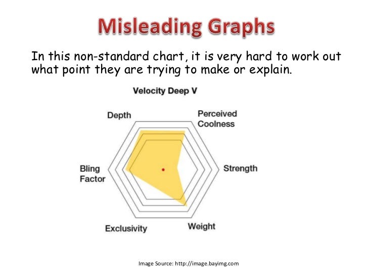 Misleading Graphs