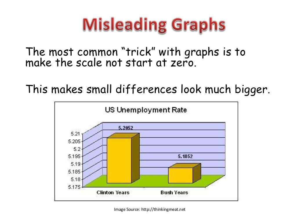 Articles With Misleading Graphs
