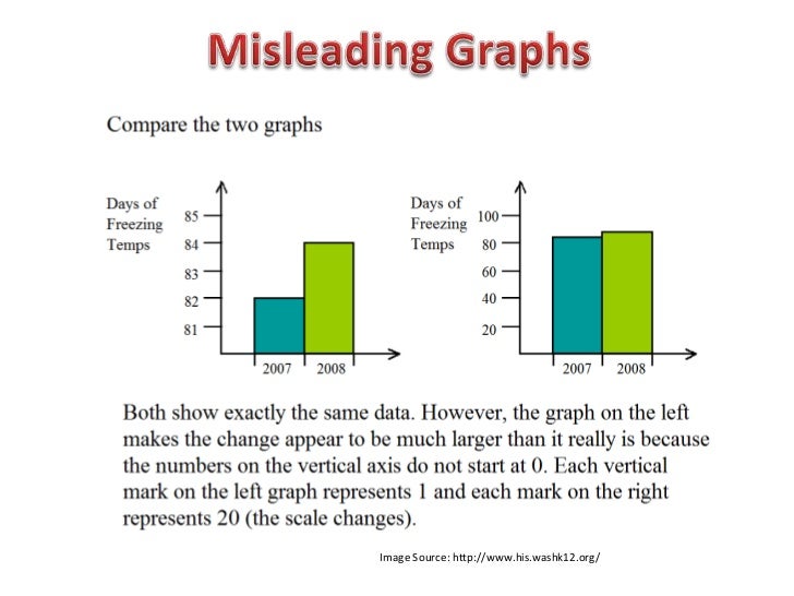  misleading graphs worksheet answer key free download gmbar co