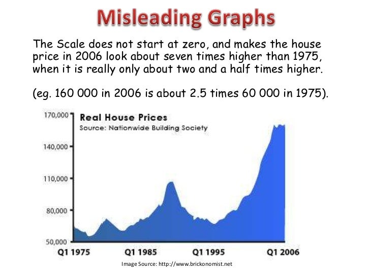 Misleading graphs