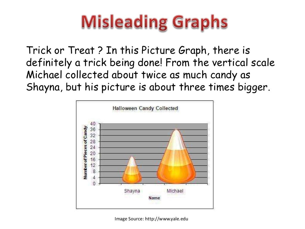 Misleading graphs