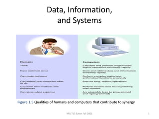 MIS 715 Eaton Fall 2001 1
Data, Information,
and Systems
Figure 1.5 Qualities of humans and computers that contribute to synergy
 