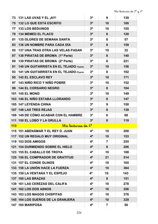 Mis lecturas de 3º y 4º
226
73 131 LAS UVAS Y EL ¡AY! 3º 9 139
75 132 LO QUE ESTÁ ESCRITO 3º 10 100
77 133 LOS BEDUINOS 3º 10 155
79 134 MEMED EL FLACO 3º 6 120
81 135 OLORES DE SEMANA SANTA 3º 8 57
83 136 UN NOMBRE PARA CADA DÍA 3º 8 159
85 137 UNA TRAS OTRA LAS VELAS PASAN 3º 10 32
87 138 PIRATAS DE BROMA (1ª Parte) 3º 8 140
89 139 PIRATAS DE BROMA (2ª Parte) 3º 8 221
91 140 UN GUITARRISTA EN EL TEJADO 1ªparte 3º 10 156
93 141 UN GUITARRISTA EN EL TEJADO 2ªparte 3º 8 192
95 142 EL ESCLAVO REY 3º 10 171
97 143 NIÑO RICO Y NIÑO POBRE 3º 10 152
99 144 EL CORSARIO NEGRO 3º 8 104
101 145 EL MONO 3º 10 149
103 146 EL NIÑO ESTABA LLORANDO 3º 8 147
105 147 LEYENDA CHINA 3º 9 150
107 148 LAS TRES REJAS 3º 8 139
109 149 DE CÓMO ACABAR CON EL HAMBRE 3º 6 68
111 150 EL LOBO Y LA GRULLA 3º 8 119
113 Mis lecturas de 4ºMis lecturas de 4ºMis lecturas de 4ºMis lecturas de 4º
115 151 ABENÁMAR Y EL REY D. JUAN 4º 10 208
117 152 UN REGALO MUY ORIGINAL 4º 10 153
119 153 DOS AMIGOS 4º 7 255
121 154 DURMIENDO SOBRE EL HIELO 4º 8 206
123 155 EL CABALLO DE TROYA 4º 10 188
125 156 EL COMPRADOR DE GRATITUD 4º 21 514
131 157 EL CONDE OLINOS 4º 10 165
133 158 LA UNIÓN HACE LA FUERZA 4º 10 364
135 159 LA VENTANA Y EL ESPEJO 4º 10 143
137 160 LAS BRAZAS 4º 8 151
139 161 LAS CEREZAS DEL CALIFA 4º 10 278
141 162 LOS DOS ASNOS 4º 10 356
143 163 LOS MAGOS CHISPITAS 4º 10 376
145 164 LOS SUEÑOS DE LA GRANJERA 4º 10 329
147 165 MARIPOSA 4º 7 50
 