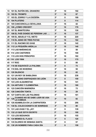 13 101 EL RATÓN DEL GRANERO 3º 10 192
15 102 EL TROMPO 3º 10 97
17 103 EL ZORRO Y LA CIGÜEÑA 3º 8 199
19 104 PLATERO 3º 8 114
21 105 CANCIONCILLA SEVILLANA 3º 10 42
23 106 ¿CÓMO CRECER? 3º 10 179
25 107 EL MANTÍCORA 3º 10 130
27 108 EL PAÍS DONDE SE PERDÍAN LAS …. 3º 10 137
29 109 EL ABUELO Y EL NIETO 3º 10 220
31 110 EL ASNO DE TRES PATAS 3º 10 162
33 111 EL RACIMO DE UVAS 3º 10 142
35 112 LA PEQUEÑA ARDILLA 3º 10 140
37 113 LAS MAÑANICAS 3º 8 58
39 114 LOS CASTORES 3º 10 168
41 115 LOS DOS PRÍNCIPES 3º 10 182
43 116 LOS YINN 3º 10 175
45 117 ROC 3º 8 88
47 118 SE EQUIVOCÓ LA PALOMA 3º 8 73
49 119 SOL DE INVIERNO 3º 10 58
51 120 SILENCIO 3º 10 82
53 121 UN REY DE BABILONIA 3º 10 238
55 122 EL ASNO DISFRAZADO DE LEÓN 3º 8 159
57 123 LOS ALQUIMISTAS 3º 10 141
59 124 ARTURO Y CLEMENTINA 3º 10 180
61 125 CANCIÓN MARINERA 3º 10 73
63 126 CANCIÓN TONTA 3º 10 29
65 127 CARTA DE LAS PALOMAS 3º 10 161
67 128
CUANDO NO SE SABE LEER SE USA
LA CABEZA
3º 10 92
69 129 ASAMBLEA EN LA CARPINTERÍA 3º 10 286
71 130 EL COLECCIONISTA DE SONRISAS 3º 10 80
73 131 LAS UVAS Y EL ¡AY! 3º 9 139
75 132 LO QUE ESTÁ ESCRITO 3º 10 100
77 133 LOS BEDUINOS 3º 10 155
79 134 MEMED EL FLACO 3º 6 120
81 135 OLORES DE SEMANA SANTA 3º 8 57
83 136 UN NOMBRE PARA CADA DÍA 3º 8 159
232
 
