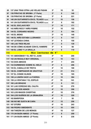 85 137 UNA TRAS OTRA LAS VELAS PASAN 3º 10 32
87 138 PIRATAS DE BROMA (1ª Parte) 3º 8 140
89 139 PIRATAS DE BROMA (2ª Parte) 3º 8 221
91 140 UN GUITARRISTA EN EL TEJADO 1ªparte 3º 10 156
93 141 UN GUITARRISTA EN EL TEJADO 2ªparte 3º 8 192
95 142 EL ESCLAVO REY 3º 10 171
97 143 NIÑO RICO Y NIÑO POBRE 3º 10 152
99 144 EL CORSARIO NEGRO 3º 8 104
101 145 EL MONO 3º 10 149
103 146 EL NIÑO ESTABA LLORANDO 3º 8 147
105 147 LEYENDA CHINA 3º 9 150
107 148 LAS TRES REJAS 3º 8 139
109 149 DE CÓMO ACABAR CON EL HAMBRE 3º 6 68
111 150 EL LOBO Y LA GRULLA 3º 8 119
113 Mis lecturas de 4º
115 151 ABENÁMAR Y EL REY D. JUAN 4º 10 208
117 152 UN REGALO MUY ORIGINAL 4º 10 153
119 153 DOS AMIGOS 4º 7 255
121 154 DURMIENDO SOBRE EL HIELO 4º 8 206
123 155 EL CABALLO DE TROYA 4º 10 188
125 156 EL COMPRADOR DE GRATITUD 4º 21 514
131 157 EL CONDE OLINOS 4º 10 165
133 158 LA UNIÓN HACE LA FUERZA 4º 10 364
135 159 LA VENTANA Y EL ESPEJO 4º 10 143
137 160 LAS BRAZAS 4º 8 151
139 161 LAS CEREZAS DEL CALIFA 4º 10 278
141 162 LOS DOS ASNOS 4º 10 356
143 163 LOS MAGOS CHISPITAS 4º 10 376
145 164 LOS SUEÑOS DE LA GRANJERA 4º 10 329
147 165 MARIPOSA 4º 7 50
149 166 NO ME GUSTA MI CARA 4º 15 256
151 167 OTOÑO 4º 10 243
153 168 PEDRO OBEDIENTE 4º 10 555
157 169 TARZÁN DE LOS MONOS 4º 10 137
159 170 UN BUEN AMIGO (1ª Parte) 4º 8 259
161 171 UN BUEN AMIGO (2ª Parte) 4º 8 236
233
 