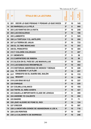“Mis Lecturas de 5º y 6º “
248
PÁGINA
Nº TÍTULO DE LA LECTURA
CURSO
RECOMENDADO
Nº
PREGUNTAS
NºDE
PALABRAS*
12 201 DECIR LO QUE PIENSAS Y PENSAR LO QUE DICES 5º 10 145
14 202 MARIQUILLA LA PELÁ 5º 8 969
18 203 LAS RANITAS EN LA NATA 5º 10 249
20 204 LAS ESCALERAS 5º 10 196
22 205 LAMBERTO 5º 9 545
26 206 LA TORTUGA Y EL ANTÍLOPE 5º 10 280
28 207 LA TIERRA DE JAUJA 5º 10 733
32 208 EL ÚLTIMO MOHICANO 51 10 203
34 209 EL PRINCIPITO 5º 10 384
36 210 Y COLORÍN COLORADO 5º 11 287
38 211 MEMENTO 5º 9 36
40 212 CARPINTERO DE RIBERA 5º 10 99
42 213 ALICIA EN EL PAÍS DE LAS MARAVILLAS 5º 10 354
44 214 LAS BABUCHAS IRROMPIBLES 5º 10 402
46 215 HISTORIAS AMOROSAS DE MONOS Y MONAS 5º 10 228
48 216 EL GUSANO Y LA FLOR 5º 10 257
50 217 ERNESTO ES EL DUEÑO DEL BALÓN 5º 10 172
52 218 MOZART 5º 10 166
54 219 LOS DÍAS DE ELÉ 5º 10 337
56 220 ENRIQUE 5º 10 229
58 221 COLMILLO BLANCO 5º 10 193
60 222 TINTÍN, EL NIÑO AVISPA 5º 10 427
62 223 AQUELLA IMPORTANTE CLASE DE LENGUA 5º 9 398
64 224 ANDEME YO CALIENTE 5º 10 202
66 225 MADRE 5º 11 71
68 226 ¡QUE ALEGRE SE PONE EL RIO! 5º 10 124
70 227 CRECER 5º 10 597
74 228 LA MONTAÑA DONDE SE ABANDONAN A LOS A. 5º 10 718
78 229 LOS PERITIOS 5º 10 167
80 230 LA CALDERETA DE BORREGO 5º 10 246
 