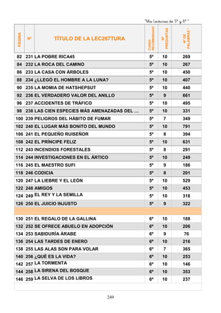 “Mis Lecturas de 5º y 6º “
249
PÁGINA
Nº TÍTULO DE LA LEC267TURA
CURSO
RECOMENDADO
Nº
PREGUNTAS
NºDE
PALABRAS*
82 231 LA POBRE RICA45 5º 10 269
84 232 LA ROCA DEL CAMINO 5º 10 267
86 233 LA CASA CON ÁRBOLES 5º 10 450
88 234 ¿LLEGÓ EL HOMBRE A LA LUNA? 5º 10 407
90 235 LA MOMIA DE HATSHEPSUT 5º 10 440
92 236 EL VERDADERO VALOR DEL ANILLO 5º 9 661
96 237 ACCIDENTES DE TRÁFICO 5º 10 495
98 238 LAS CIEN ESPECIES MÁS AMENAZADAS DEL … 5º 10 331
100 239 PELIGROS DEL HÁBITO DE FUMAR 5º 7 349
102 240 EL LUGAR MÁS BONITO DEL MUNDO 5º 10 791
106 241 EL PEQUEÑO RUISEÑOR 5º 8 394
108 242 EL PRÍNCIPE FELIZ 5º 10 631
112 243 INCENDIOS FORESTALES 5º 8 291
114 244 INVESTIGACIONES EN EL ÁRTICO 5º 10 249
116 245 EL MAESTRO SUFI 5º 9 186
118 246 CODICIA 5º 8 201
120 247 LA LIEBRE Y EL LEÓN 5º 10 529
122 248 AMIGOS 5º 10 453
124 249 EL REY Y LA SEMILLA 5º 10 318
126 250 EL JUICIO INJUSTO 5º 9 322
130 251 EL REGALO DE LA GALLINA 6º 10 188
132 252 SE OFRECE ABUELO EN ADOPCIÓN 6º 10 206
134 253 SABIDURÍA ÁRABE 6º 9 76
136 254 LAS TARDES DE ENERO 6º 10 216
138 255 LAS ALAS SON PARA VOLAR 6º 7 365
140 256 ¿QUÉ ES LA VIDA? 6º 10 253
142 257 LA TORMENTA 6º 10 146
144 258 LA SIRENA DEL BOSQUE 6º 10 353
146 259 LA SELVA DE LOS LIBROS 6º 10 237
 